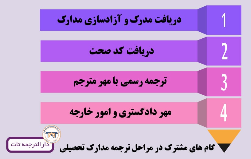 مراحل ترجمه مدارک تحصیلی
